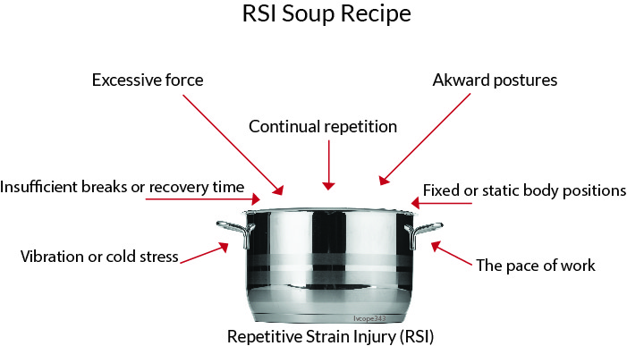 Graphic of a stockpot listing the ingredients for RSI soup.