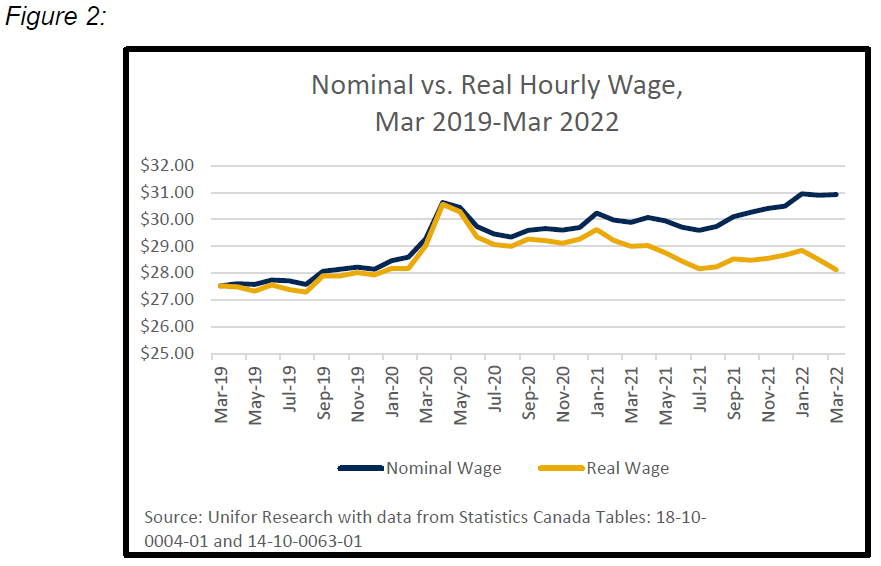 line graph showing normal vs real hourly wage from Mar 2019-22